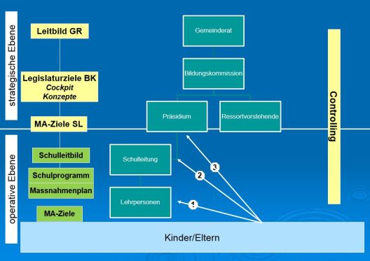 Führungssystem Bildungskommission